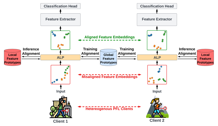 FedAli overview
